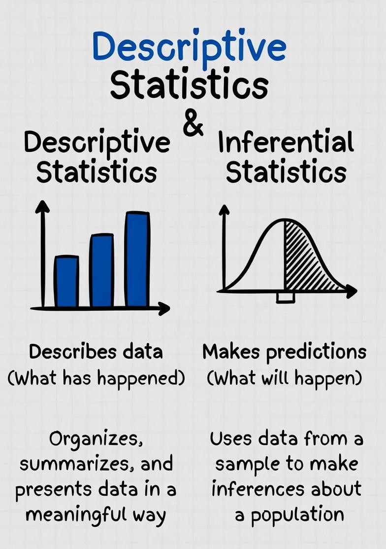 Difference Between Descriptive and Inferential Statistics