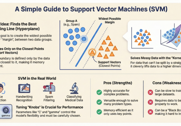 Support Vector Machines (SVM)